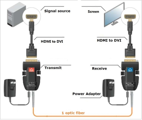 Soem-ODM DVI zur Faser-Ergänzung einkerniger LC in mehreren Betriebsarten 500m