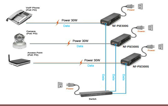Gigabit-Energie über Ethernet POE-Injektor IEEE802.3af/an 30W 48V-56V