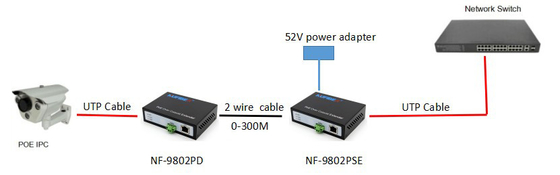 Poe-Funktions-Ethernet über Koaxialergänzung, 2 Draht Lan Extender